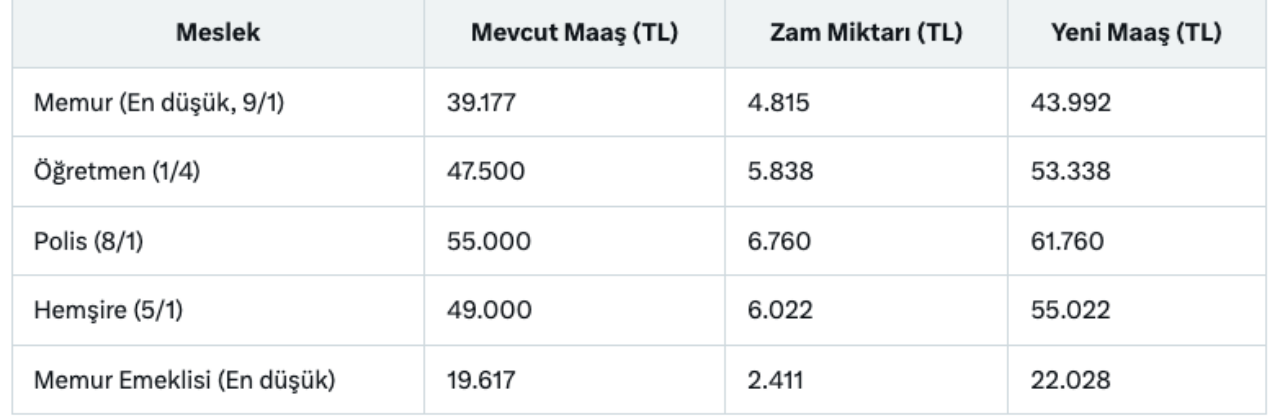 4. veri belli oldu! İşte 4 aylık enflasyon farkına göre memur ve emeklinin yeni maaş tablosu - Sayfa 8