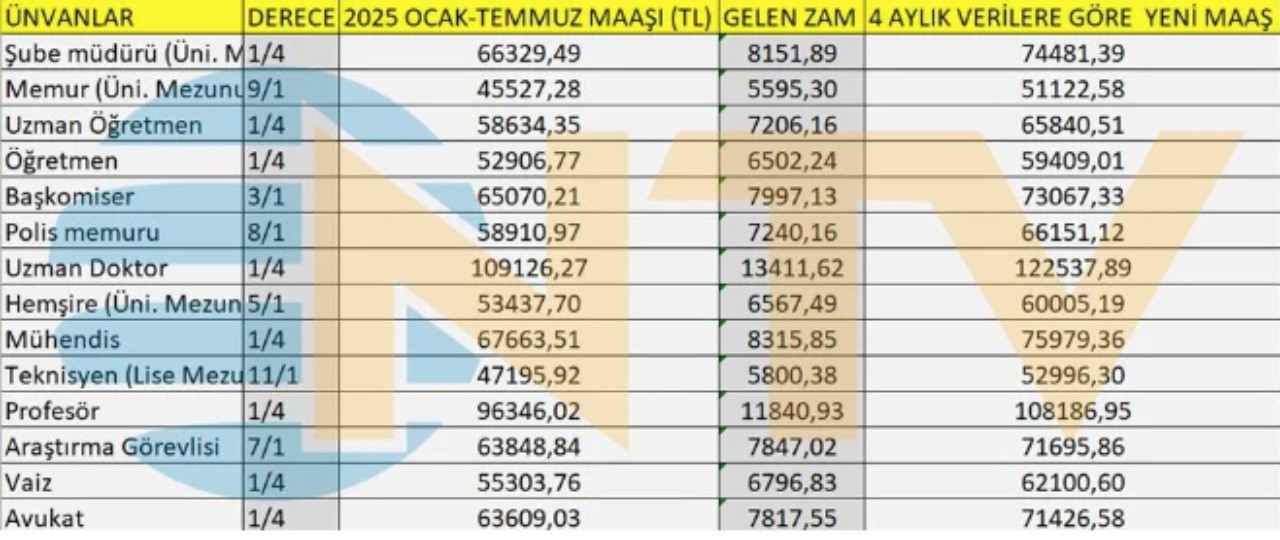 Memurların zamlı maaş tabloları belli oldu! Zamlı öğretmen, polis, doktor, profesör maaşları ne kadar oldu? - Sayfa 4