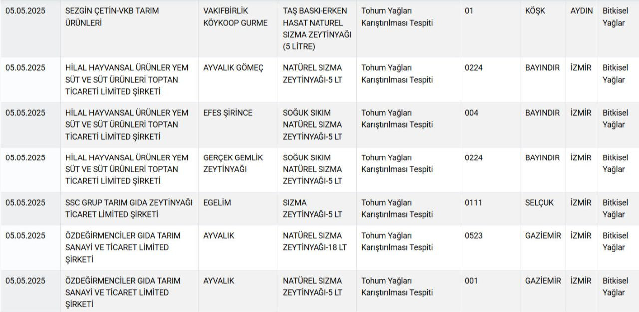 Zincir marketlerde de satılıyor! Bakanlık  gıdada hile yapan firmaları ifşaladı: Bu bal ve zeytinyağlardan uzak durun... - Sayfa 7