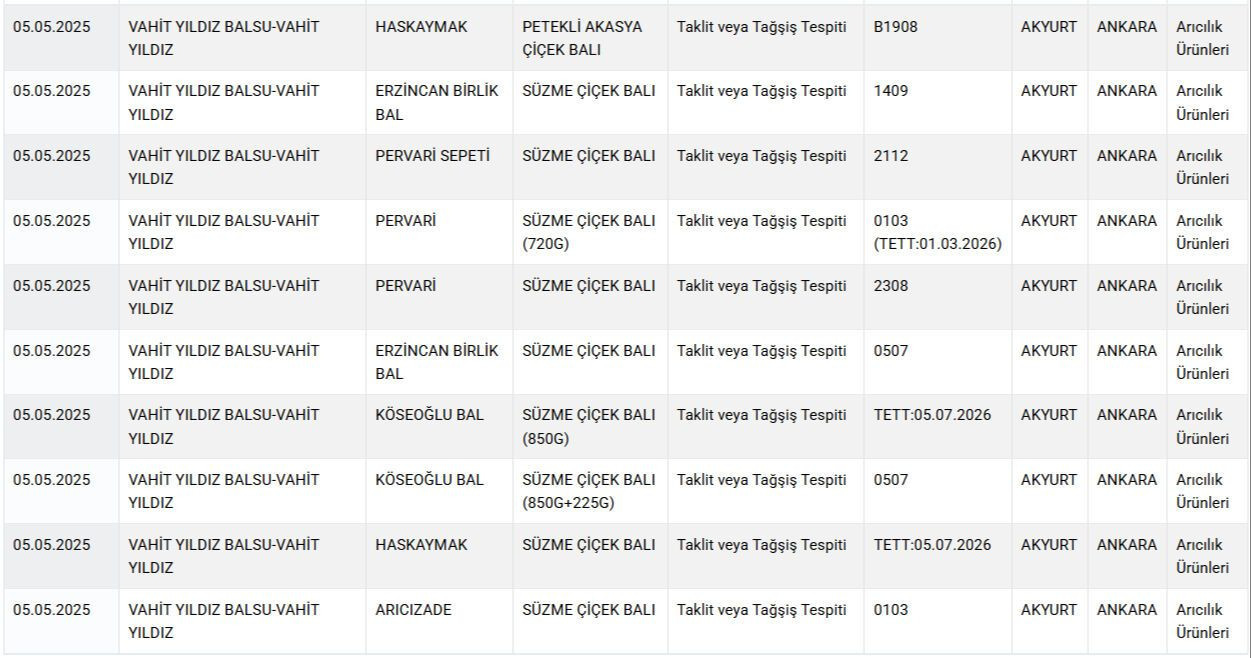 Zincir marketlerde de satılıyor! Bakanlık  gıdada hile yapan firmaları ifşaladı: Bu bal ve zeytinyağlardan uzak durun... - Sayfa 5