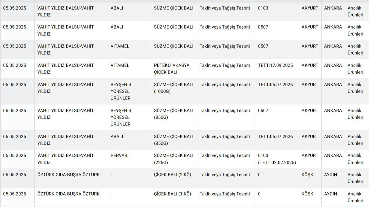 Zincir marketlerde de satılıyor! Bakanlık  gıdada hile yapan firmaları ifşaladı: Bu bal ve zeytinyağlardan uzak durun... - Sayfa 6