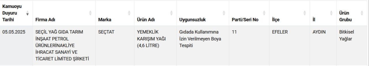 Zincir marketlerde de satılıyor! Bakanlık  gıdada hile yapan firmaları ifşaladı: Bu bal ve zeytinyağlardan uzak durun... - Sayfa 4