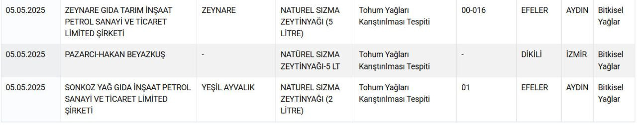 Zincir marketlerde de satılıyor! Bakanlık  gıdada hile yapan firmaları ifşaladı: Bu bal ve zeytinyağlardan uzak durun... - Sayfa 8