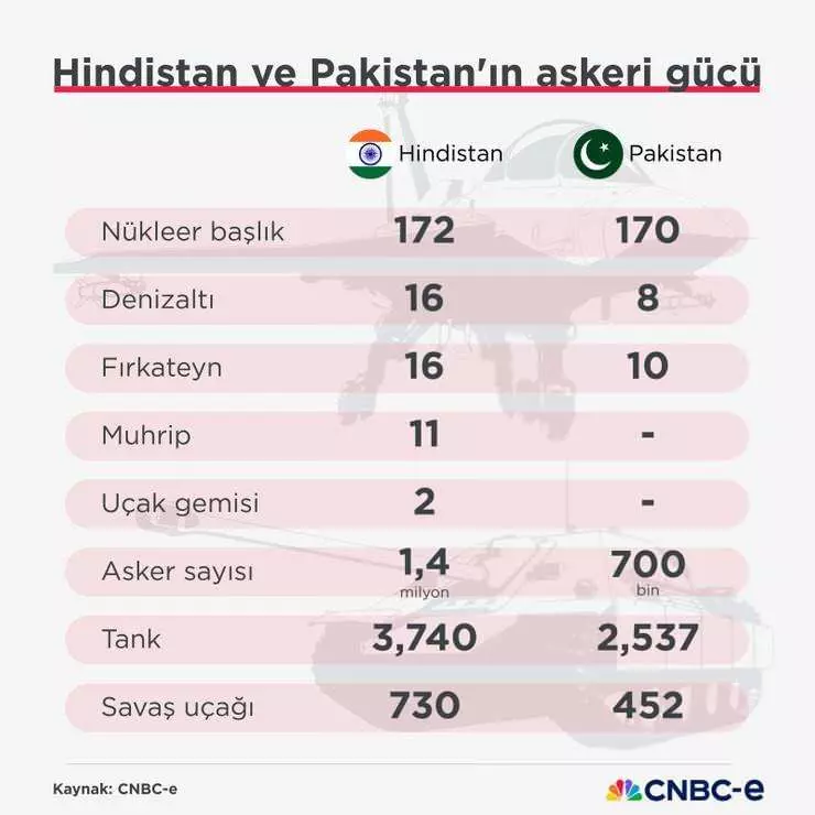 Tüm dünya nutkunu tuttu: Hangi ülke kimi destekliyor? İşte Hindistan - Pakistan savaşı! - Sayfa 16