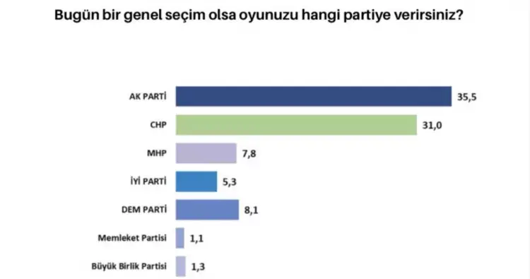 Herkes bu anketi merak ediyordu: Bu pazar genel seçim olsa hangi partiye oy verirsiniz? - Sayfa 17