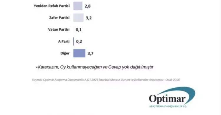 Herkes bu anketi merak ediyordu: Bu pazar genel seçim olsa hangi partiye oy verirsiniz? - Sayfa 18