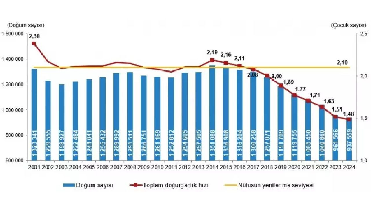 Cumhurbaşkanı Erdoğan "beka sorunu" demişti! TÜİK raporu alarm veriyor! Doğurganlık hızı kritik eşiğin altında! - Sayfa 5