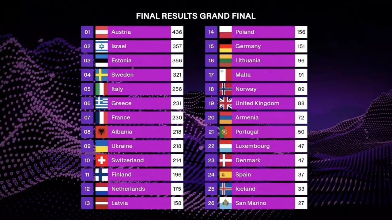 Eurovision 2025 finaline Filistin protestoları damga vurdu! İsrail temsilcisi sahnede yuhalandı, binler alanlarda Filistin için ses verdi... - Sayfa 9