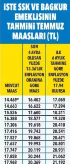 Temmuz ayında maaşlar nasıl olacak? Zam oranları tek tek belirlendi! - Sayfa 15