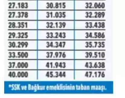 Temmuz ayında maaşlar nasıl olacak? Zam oranları tek tek belirlendi! - Sayfa 18