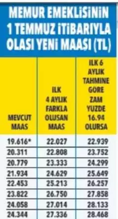 Temmuz ayında maaşlar nasıl olacak? Zam oranları tek tek belirlendi! - Sayfa 7