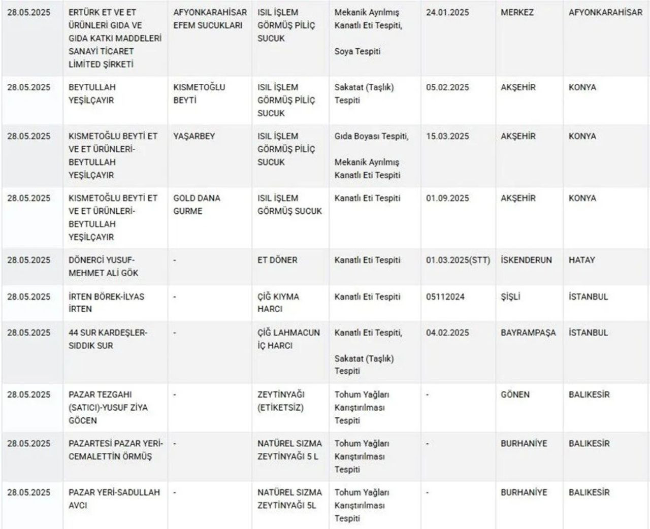 Tarım ve Orman Bakanlığı’ndan gıda güvenliği hamlesi! Sahte lahmacun, yoğurt ve börek ifşa edildi - Sayfa 9