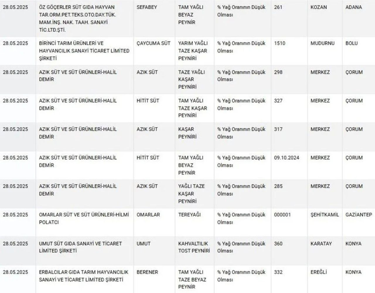 Tarım ve Orman Bakanlığı’ndan gıda güvenliği hamlesi! Sahte lahmacun, yoğurt ve börek ifşa edildi - Sayfa 12