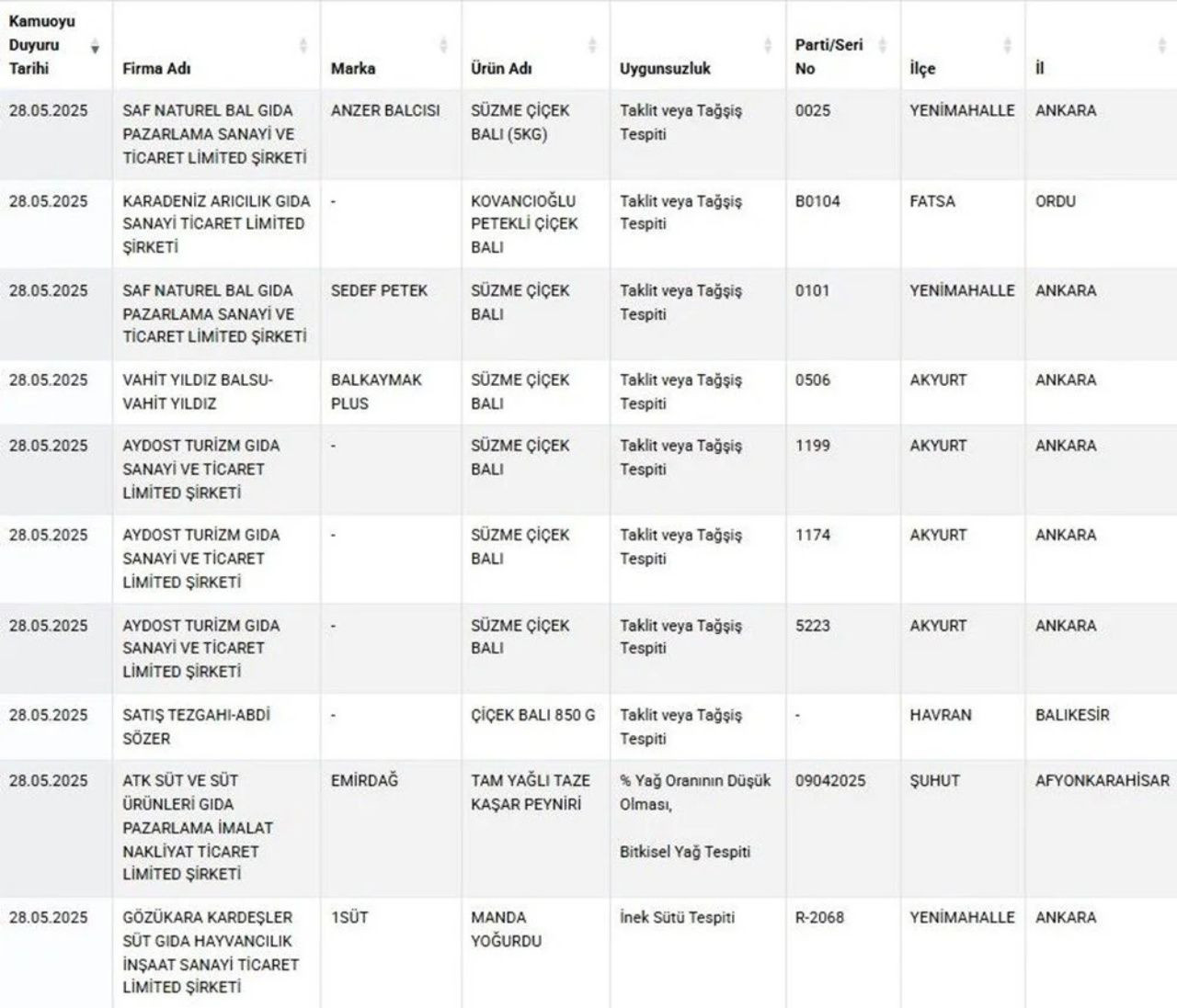 Tarım ve Orman Bakanlığı’ndan gıda güvenliği hamlesi! Sahte lahmacun, yoğurt ve börek ifşa edildi - Sayfa 6