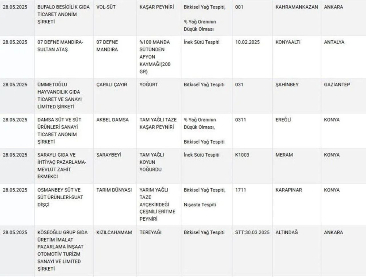 Tarım ve Orman Bakanlığı’ndan gıda güvenliği hamlesi! Sahte lahmacun, yoğurt ve börek ifşa edildi - Sayfa 7