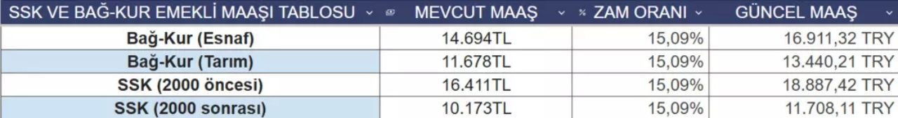 Zamlı maaşlara son 1 veri! Memur ve emeklilerin maaş zamları netleşiyor! 5 aylık enflasyon farkı belli oldu! İşte güncel maaş tablosu - Sayfa 8