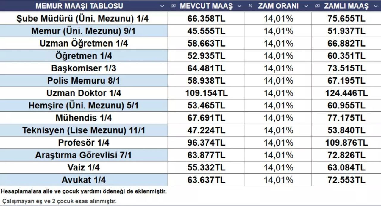 Zamlı maaşlara son 1 veri! Memur ve emeklilerin maaş zamları netleşiyor! 5 aylık enflasyon farkı belli oldu! İşte güncel maaş tablosu - Sayfa 10