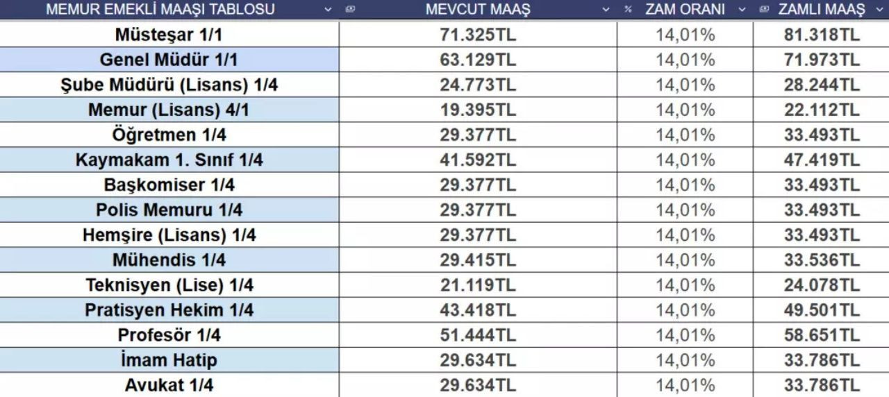 Zamlı maaşlara son 1 veri! Memur ve emeklilerin maaş zamları netleşiyor! 5 aylık enflasyon farkı belli oldu! İşte güncel maaş tablosu - Sayfa 11