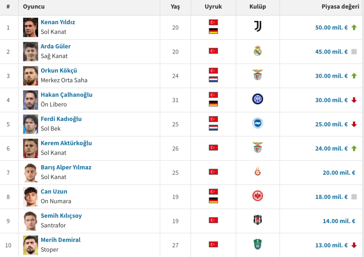 İşte Türk futbol tarihinin en pahalı oyuncusu! Liste resmen açıklandı! Listenin zirvesinde Kenan Yıldız ve Arda Güler var - Sayfa 15