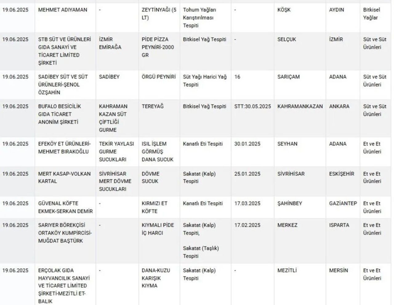Gıda sahtekarları ifşalanmaya devam ediyor! Kıymada kalp, sucukta kanatlı tespit edildi - Sayfa 5