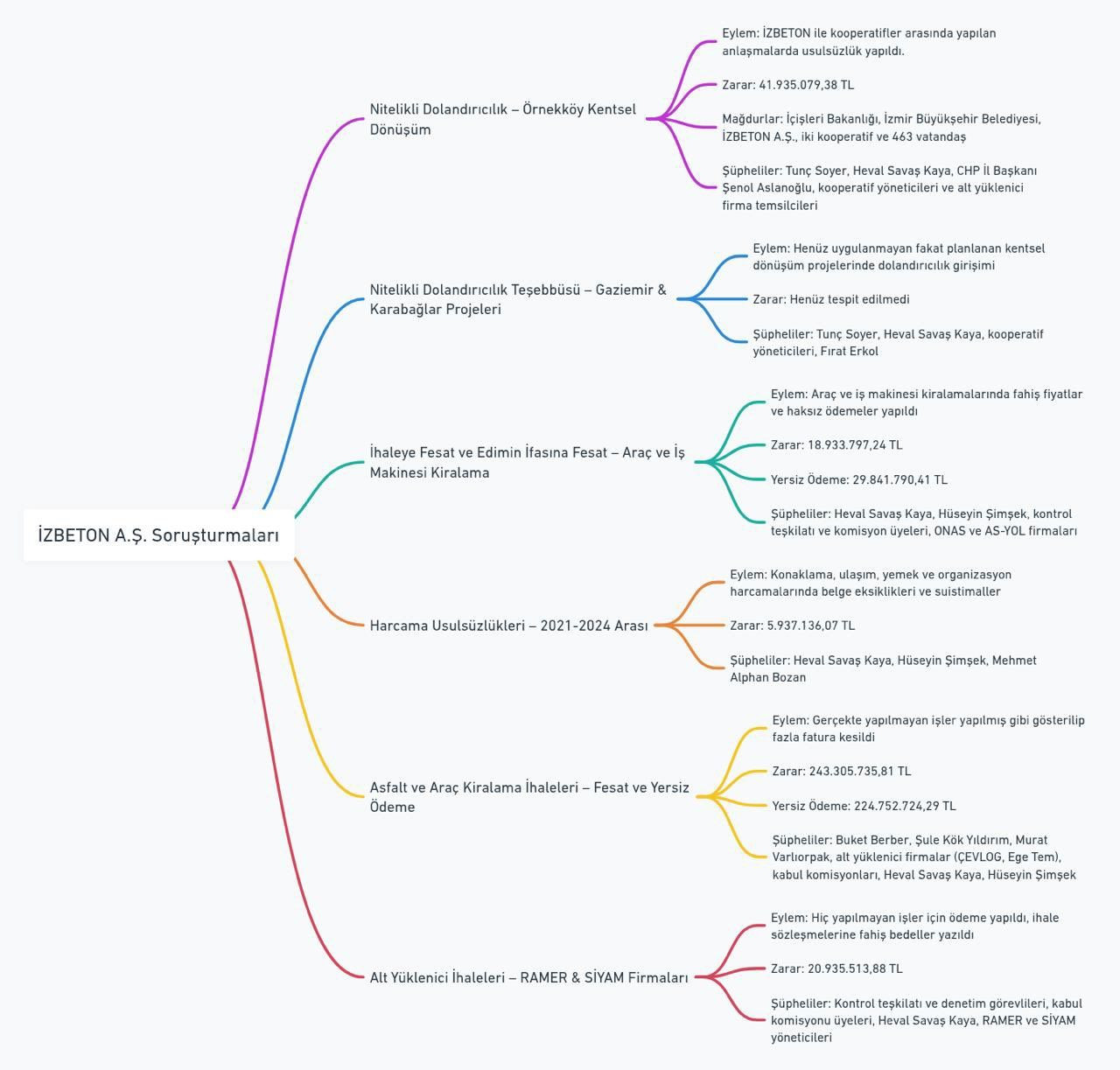 İzmir’de İZBETON merkezli dev vurgun zinciri ortaya çıktı: Milyarlarca liralık kamu zararı! - Sayfa 2