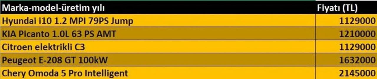 Temmuz ayının en ucuz otomobilleri belli oldu - Sayfa 4