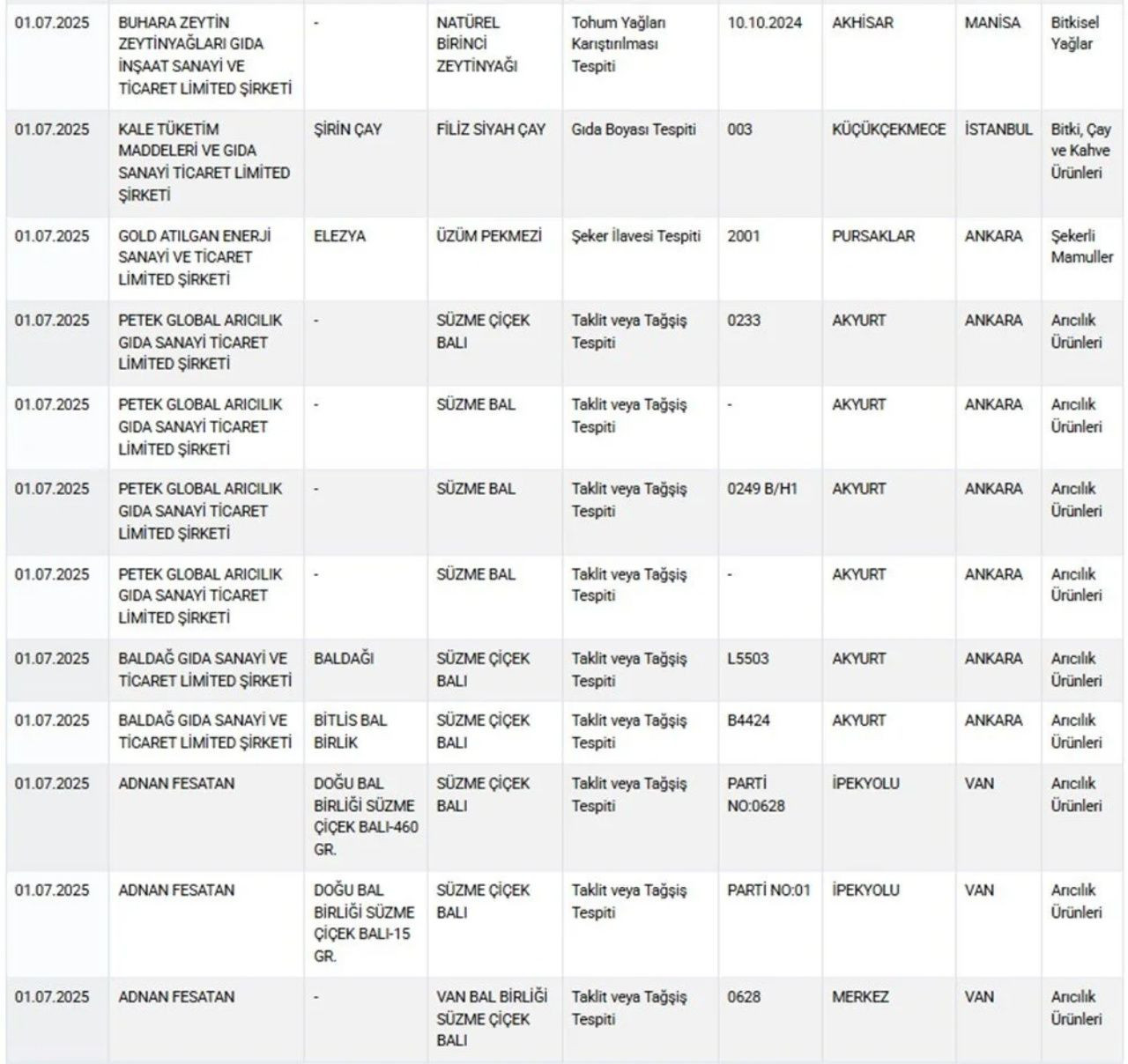 Gıda güvenliğinde alarm! Bakanlık yeni listeyi paylaştı! Köfte diye at eşek eti yedirmişler - Sayfa 10