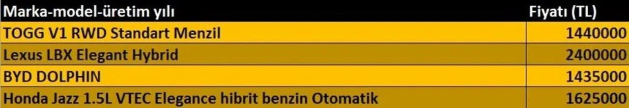 Temmuz ayının en ucuz otomobilleri belli oldu - Sayfa 5