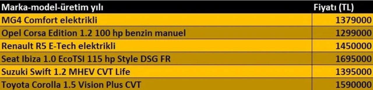 Temmuz ayının en ucuz otomobilleri belli oldu - Sayfa 7