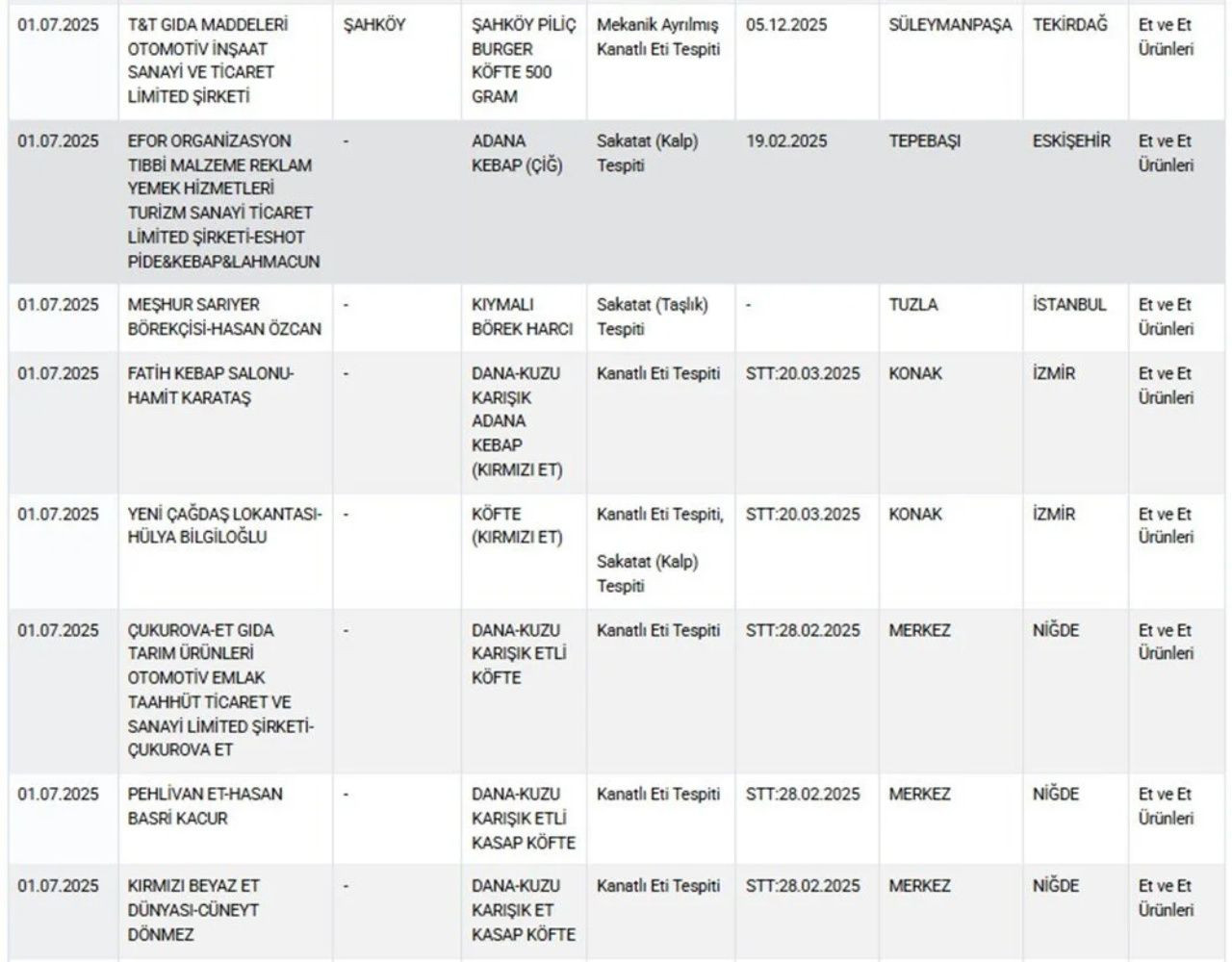 Gıda güvenliğinde alarm! Bakanlık yeni listeyi paylaştı! Köfte diye at eşek eti yedirmişler - Sayfa 5
