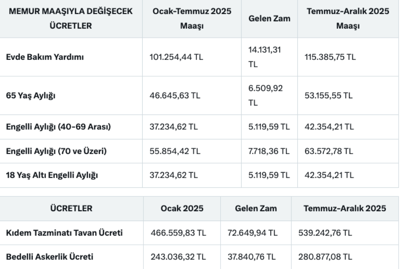 Memur zammıyla birlikte tüm ödeme kalemleri değişti! Engelli aylığı, 65 yaş aylığı, kıdem tazminatı, bedelli askerlik ücretleri zamlandı - Sayfa 4