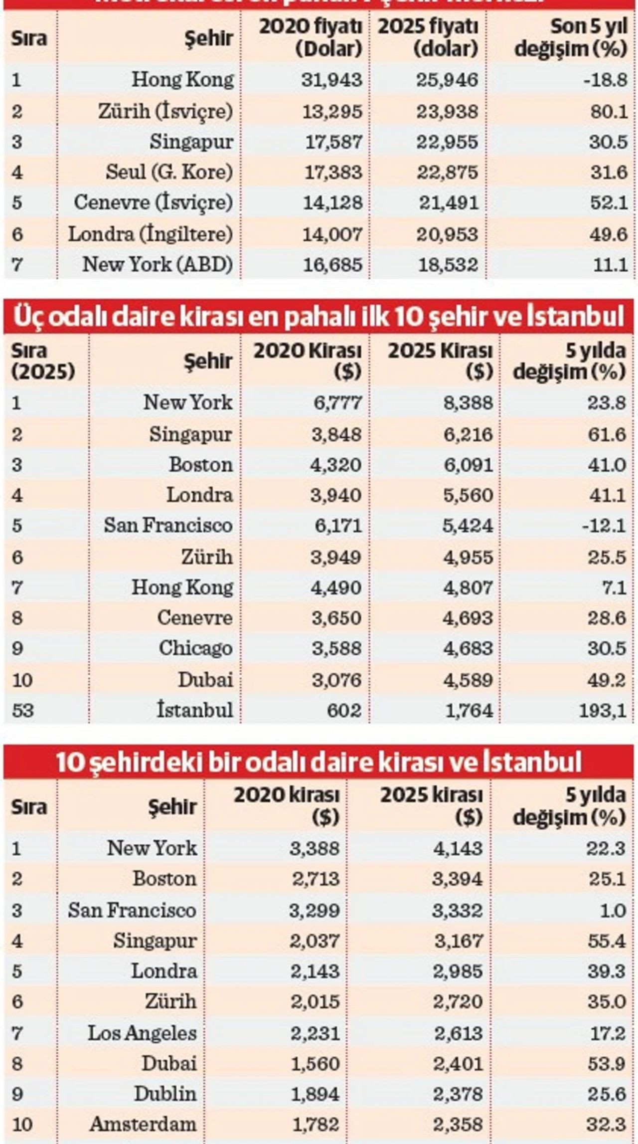 İstanbul'da kira artışı dünyanın en pahalı şehirlerini geride bıraktı! 5 yılda New York'u Cenevre'yi geçti - Sayfa 5