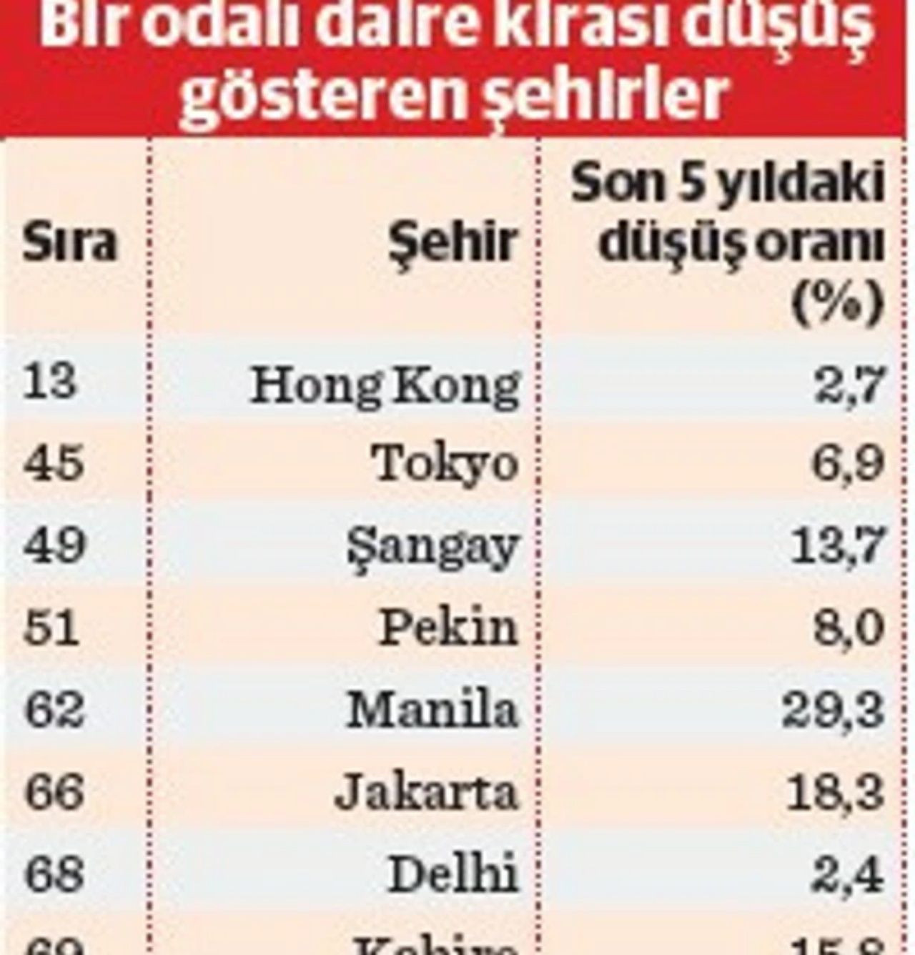 İstanbul'da kira artışı dünyanın en pahalı şehirlerini geride bıraktı! 5 yılda New York'u Cenevre'yi geçti - Sayfa 8