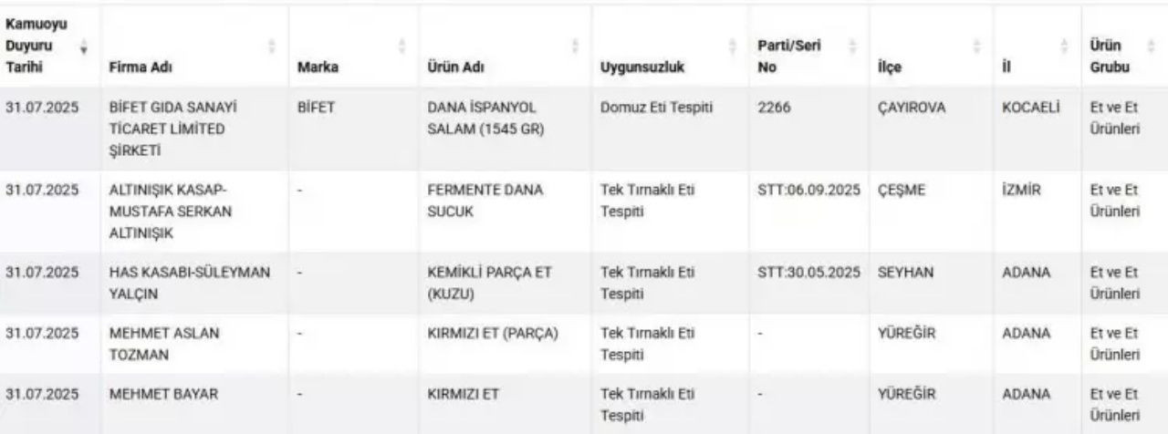 Bakanlık yeni listeyi paylaştı! Dana salamda domuz eti tespit edildi - Sayfa 12