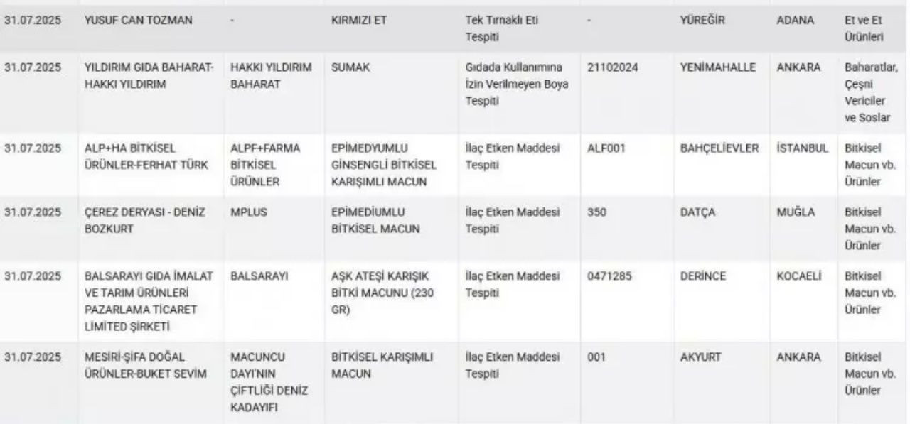 Bakanlık yeni listeyi paylaştı! Dana salamda domuz eti tespit edildi - Sayfa 13