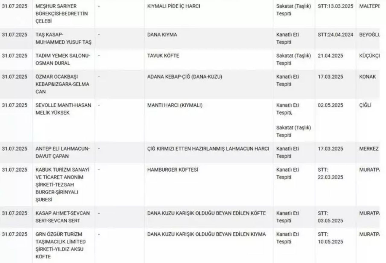 Bakanlık yeni listeyi paylaştı! Dana salamda domuz eti tespit edildi - Sayfa 6