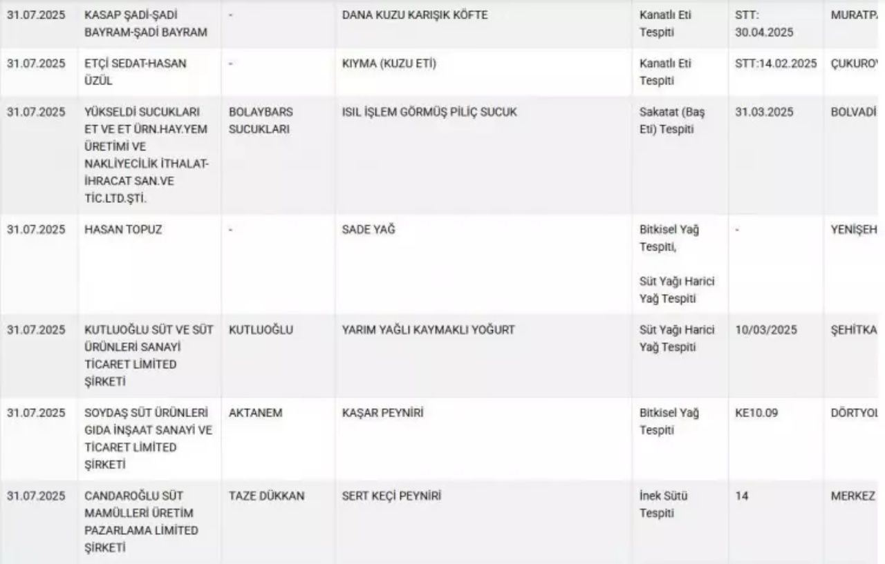 Bakanlık yeni listeyi paylaştı! Dana salamda domuz eti tespit edildi - Sayfa 7