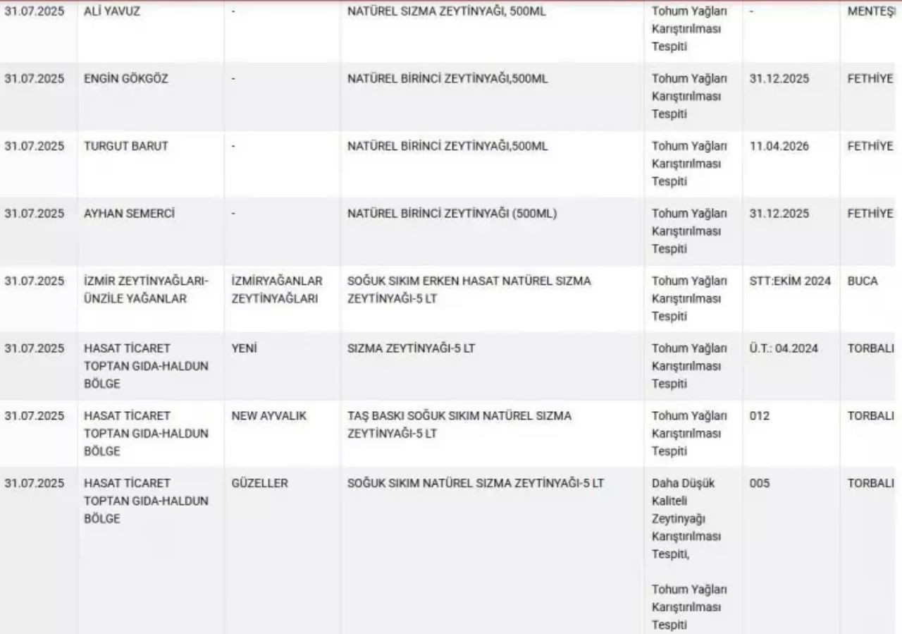 Bakanlık yeni listeyi paylaştı! Dana salamda domuz eti tespit edildi - Sayfa 9