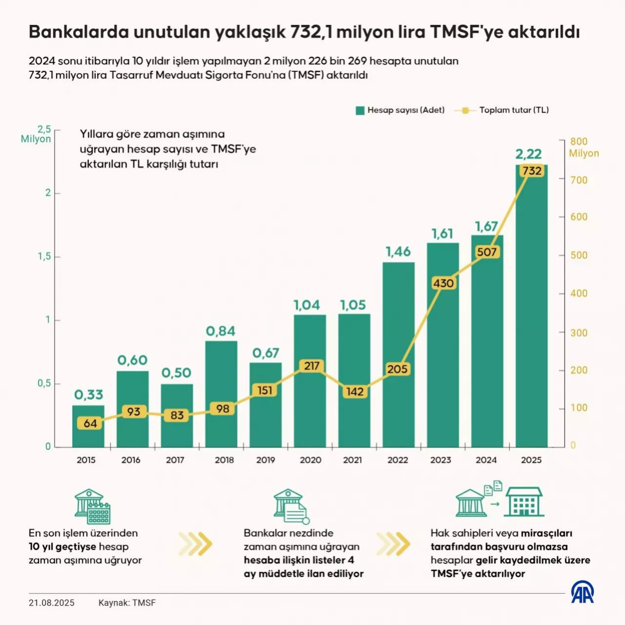 Hak sahiplerine son çağrı! Bankalarda unutulan 732,1 milyon lira TMSF’ye aktarıldı - Sayfa 4
