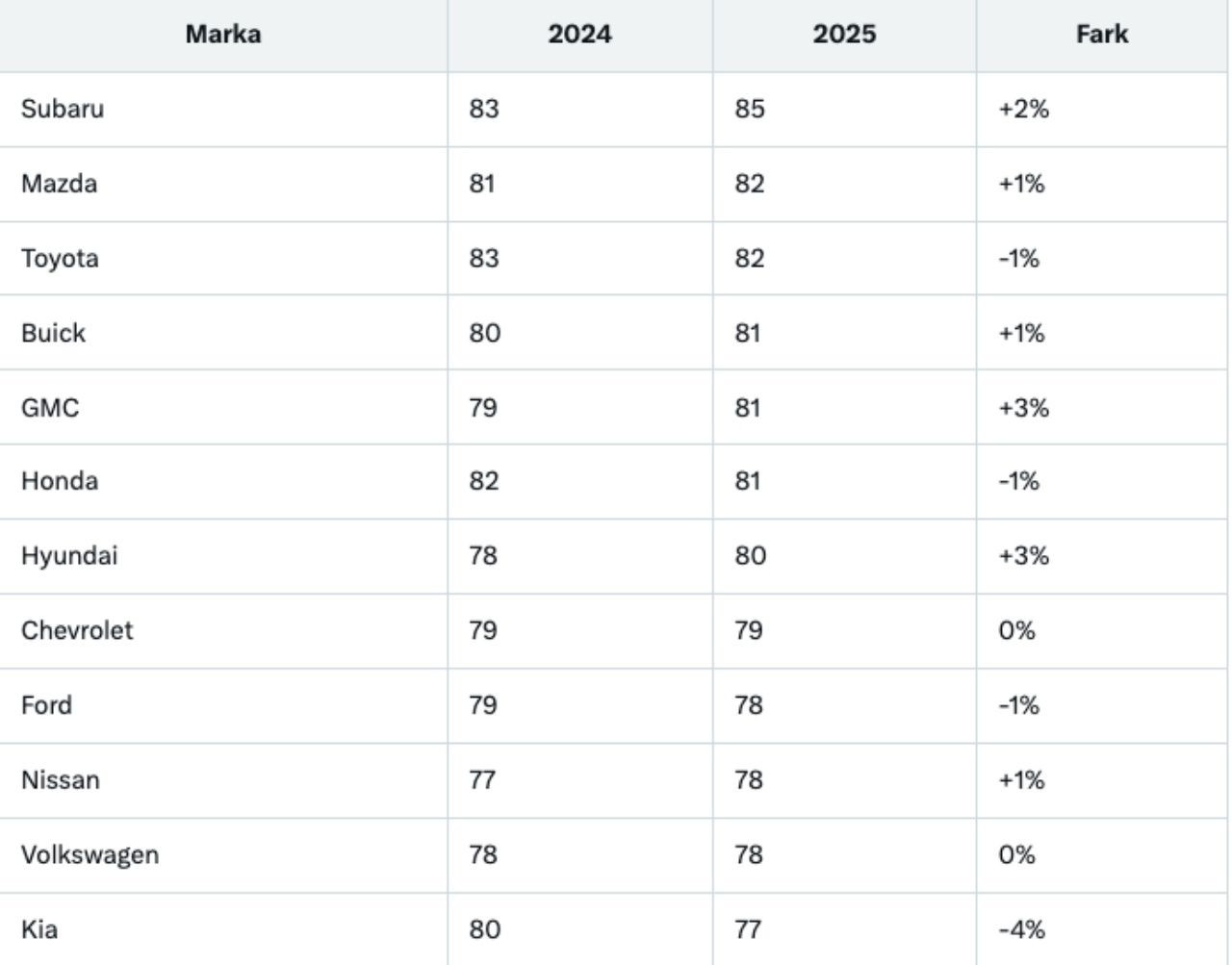 Ne Mercedes ne BMW o marka hepsini solladı! En sevilen ve en nefret edilen otomobil markaları açıklandı - Sayfa 3