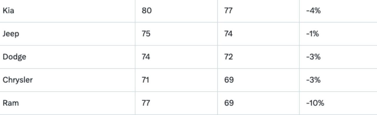 Ne Mercedes ne BMW o marka hepsini solladı! En sevilen ve en nefret edilen otomobil markaları açıklandı - Sayfa 4