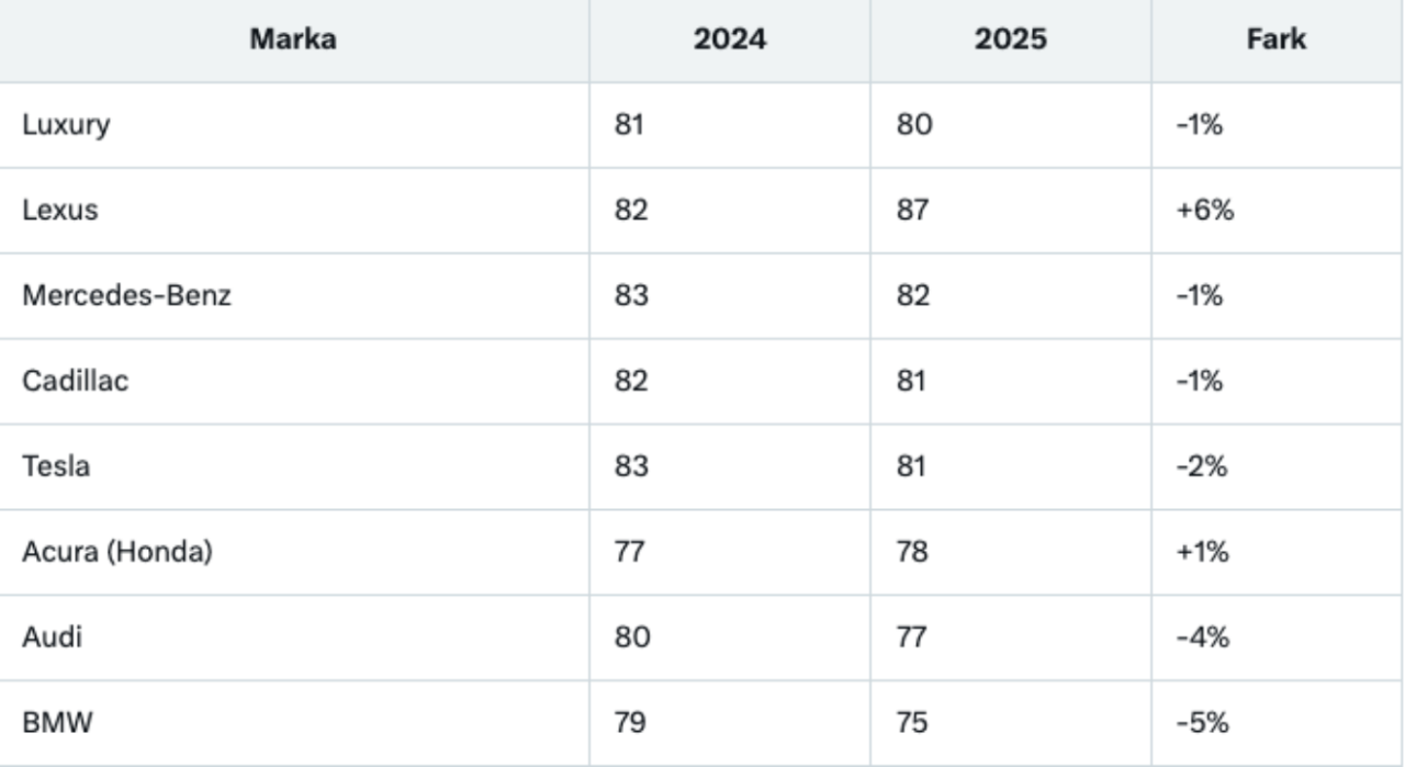 Ne Mercedes ne BMW o marka hepsini solladı! En sevilen ve en nefret edilen otomobil markaları açıklandı - Sayfa 5