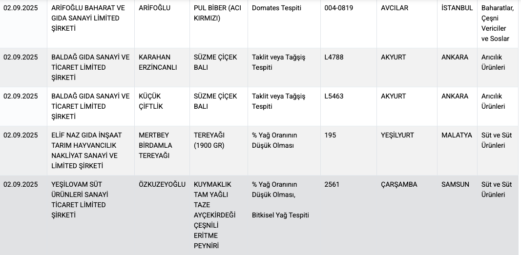Aynı marka tekrar listede! Öz Dedeoğlu Grup 2024'ten beri taklit zeytinyağı üretiyor - Sayfa 8