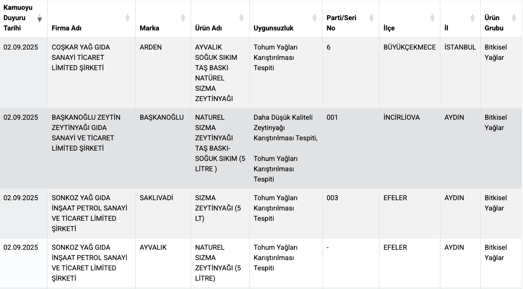 Aynı marka tekrar listede! Öz Dedeoğlu Grup 2024'ten beri taklit zeytinyağı üretiyor - Sayfa 5