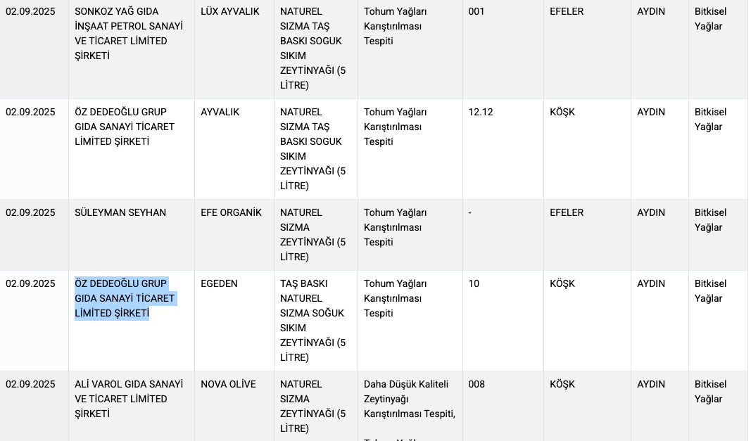 Aynı marka tekrar listede! Öz Dedeoğlu Grup 2024'ten beri taklit zeytinyağı üretiyor - Sayfa 6