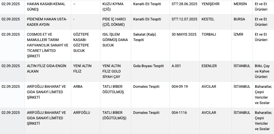 Aynı marka tekrar listede! Öz Dedeoğlu Grup 2024'ten beri taklit zeytinyağı üretiyor - Sayfa 7