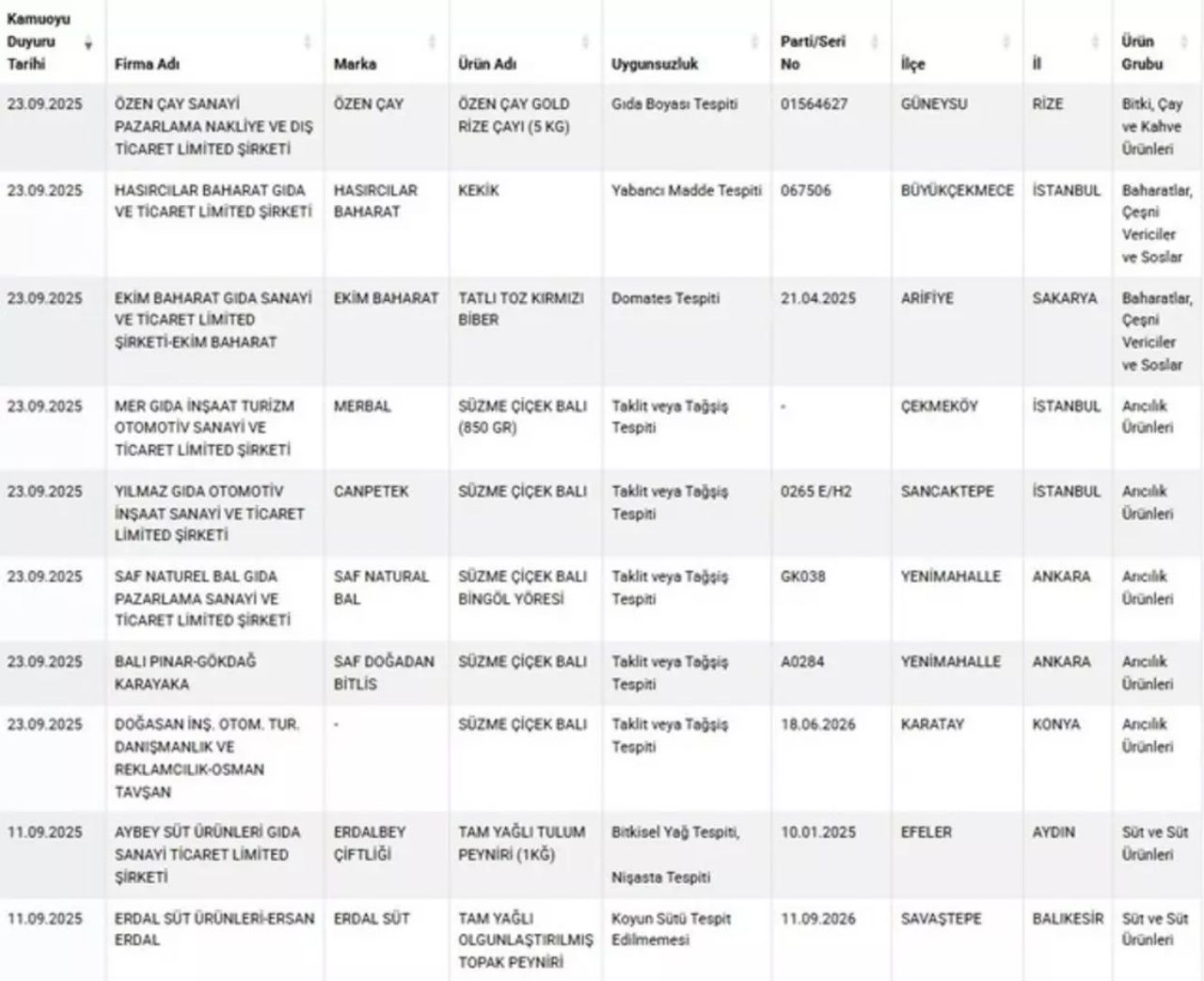 Gıda da skandal bitmiyor! Ünlü baklavacıda boya, o markanın çikolatasında ilaç çıktı - Sayfa 9