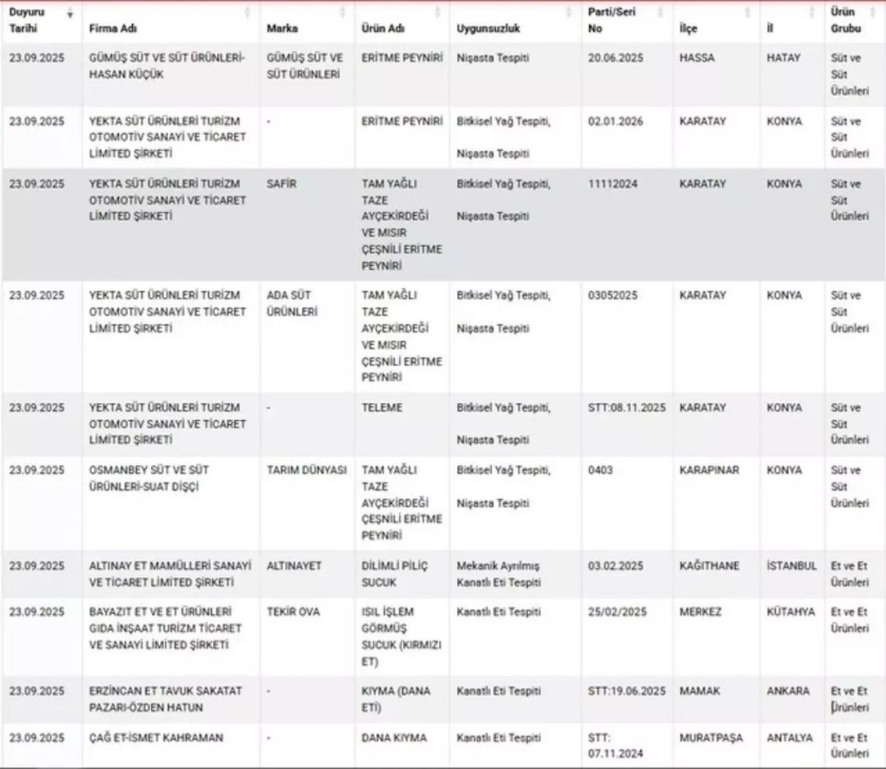 Gıda da skandal bitmiyor! Ünlü baklavacıda boya, o markanın çikolatasında ilaç çıktı - Sayfa 12