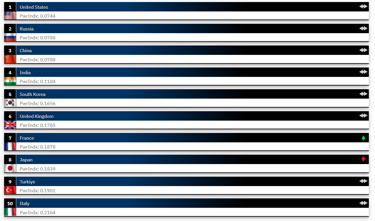 2025’in en güçlü orduları açıklandı! Listeye Fransa damga vurdu Türkiye geriledi. - Sayfa 18