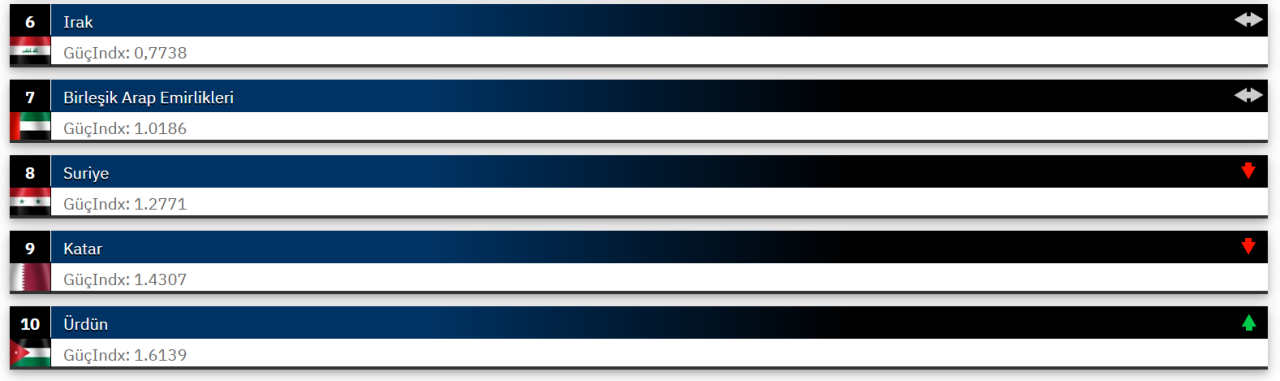 Orta Doğu’nun 15 süper gücü; Türkiye İsrail’e ezici üstünlük kuruyor - Sayfa 6
